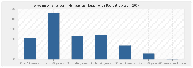 Men age distribution of Le Bourget-du-Lac in 2007